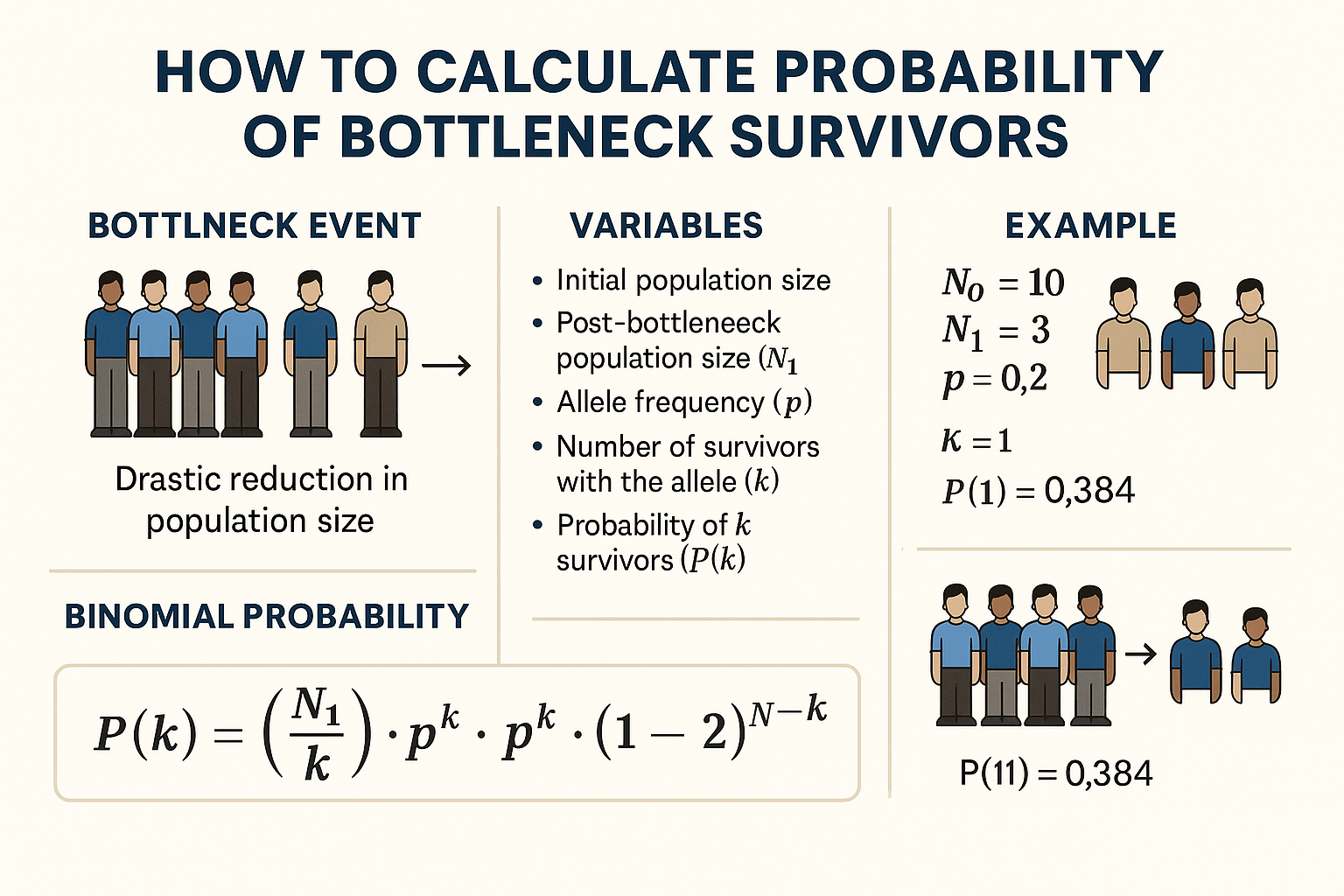 How to calculate probability of bottleneck